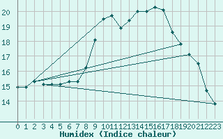 Courbe de l'humidex pour Fuerstenzell