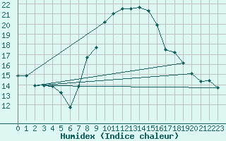 Courbe de l'humidex pour Gelbelsee