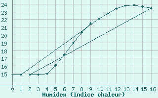 Courbe de l'humidex pour Saerheim