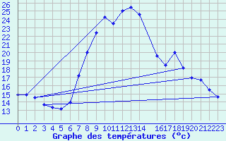 Courbe de tempratures pour Roc St. Pere (And)