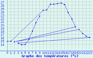 Courbe de tempratures pour Weissensee / Gatschach