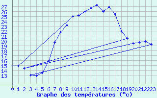 Courbe de tempratures pour Waldmunchen