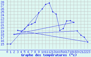 Courbe de tempratures pour Aix-la-Chapelle (All)