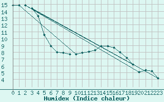 Courbe de l'humidex pour Sainte-Genevive-des-Bois (91)