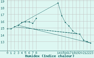 Courbe de l'humidex pour Calvi (2B)