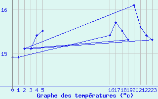 Courbe de tempratures pour le bateau EUCFR08