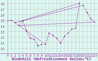 Courbe du refroidissement olien pour Cabestany (66)