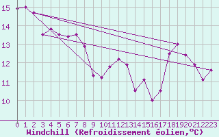 Courbe du refroidissement olien pour Brignogan (29)