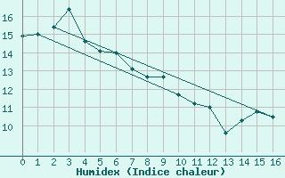 Courbe de l'humidex pour Cerberus Aws