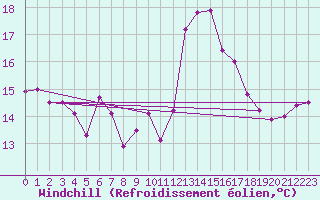 Courbe du refroidissement olien pour Isle Of Portland