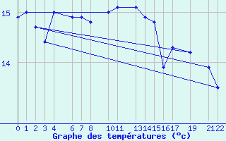 Courbe de tempratures pour Kemi I