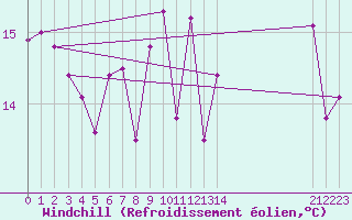 Courbe du refroidissement olien pour le bateau ADFBKUM