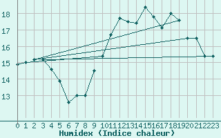 Courbe de l'humidex pour Le Luc (83)