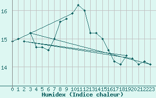 Courbe de l'humidex pour Myken