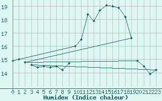 Courbe de l'humidex pour Porquerolles (83)