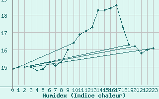 Courbe de l'humidex pour Johnstown Castle