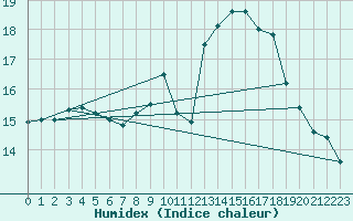 Courbe de l'humidex pour Saint-Georges-d'Oleron (17)