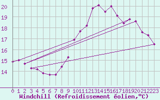Courbe du refroidissement olien pour Brignogan (29)