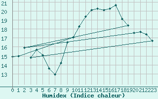 Courbe de l'humidex pour Bergerac (24)