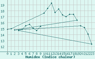 Courbe de l'humidex pour Melun (77)