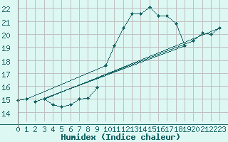 Courbe de l'humidex pour Lemberg (57)