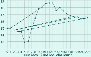 Courbe de l'humidex pour Cap Corse (2B)