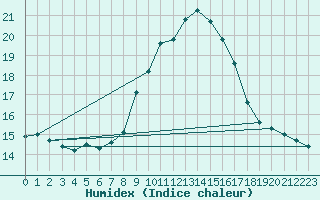 Courbe de l'humidex pour San Fernando