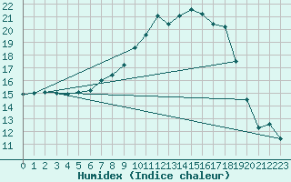 Courbe de l'humidex pour Nieuw Beerta Aws
