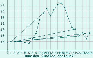 Courbe de l'humidex pour Zurich Town / Ville.