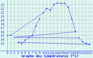 Courbe de tempratures pour Schluechtern-Herolz