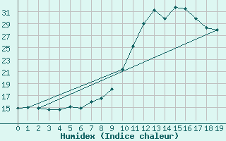 Courbe de l'humidex pour Koksijde (Be)