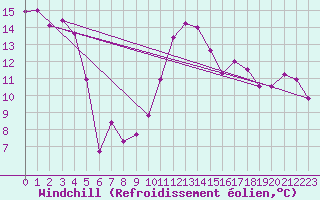Courbe du refroidissement olien pour Calatayud