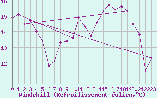 Courbe du refroidissement olien pour Pointe de Penmarch (29)