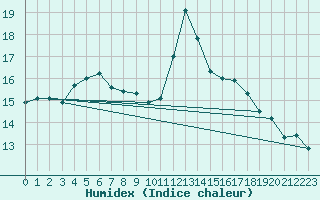 Courbe de l'humidex pour Ouessant (29)