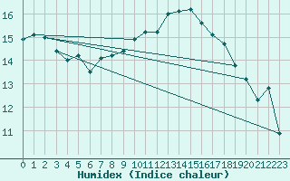 Courbe de l'humidex pour Orange (84)