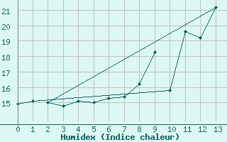 Courbe de l'humidex pour Saint-Philbert-sur-Risle (27)