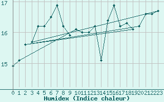 Courbe de l'humidex pour la bouée 62304