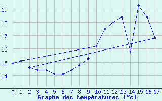 Courbe de tempratures pour Mcon (71)