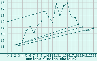 Courbe de l'humidex pour Moleson (Sw)