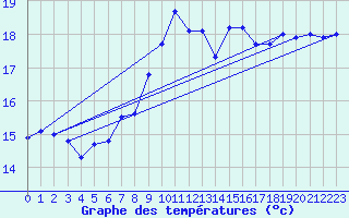 Courbe de tempratures pour Waddington