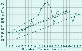 Courbe de l'humidex pour Cartagena