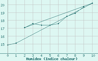 Courbe de l'humidex pour Heinsberg-Schleiden