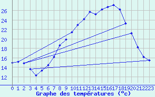 Courbe de tempratures pour Leconfield