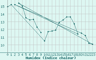 Courbe de l'humidex pour Ahaus