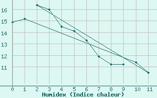 Courbe de l'humidex pour Rhyll Aws