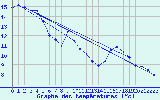 Courbe de tempratures pour Brocken