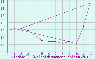 Courbe du refroidissement olien pour Tangara Da Serra