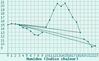 Courbe de l'humidex pour Tarbes (65)