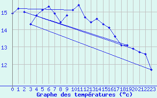 Courbe de tempratures pour Jarnasklubb