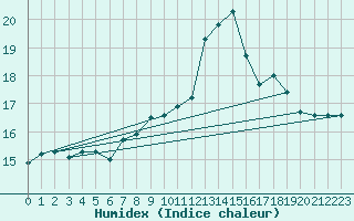 Courbe de l'humidex pour Ile Rousse (2B)